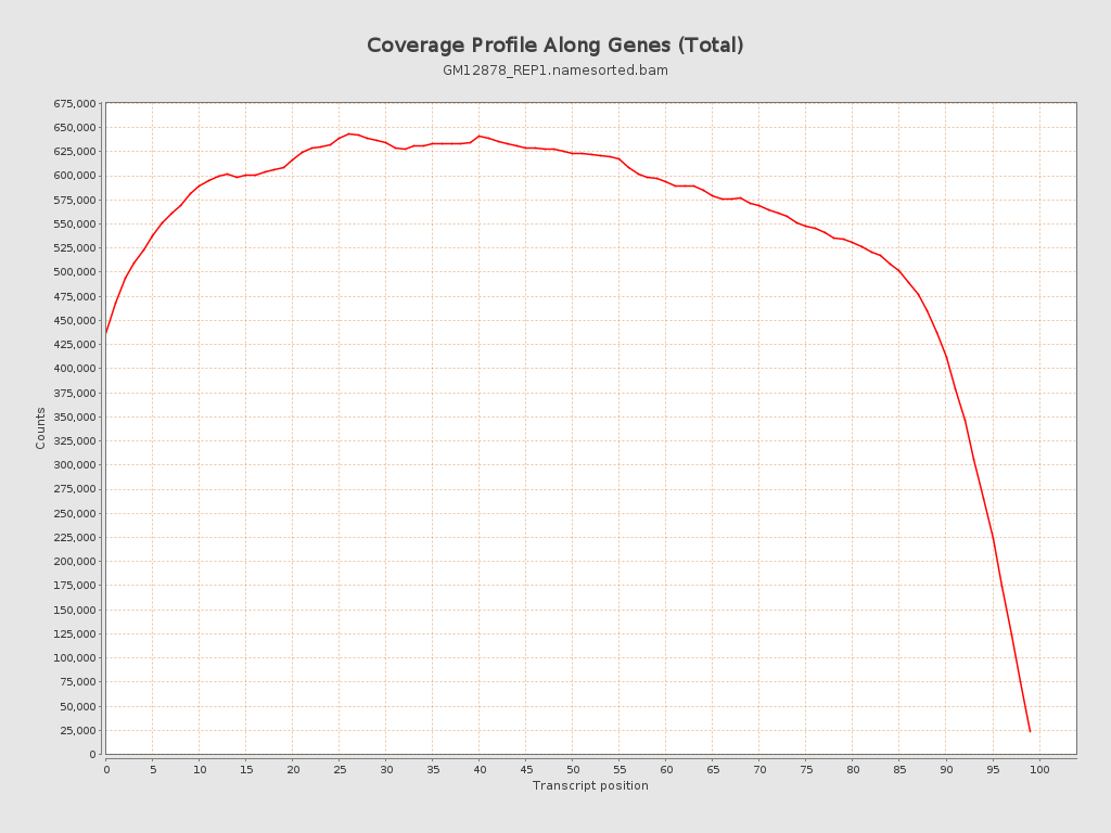 Qualimap coverage profile (total)